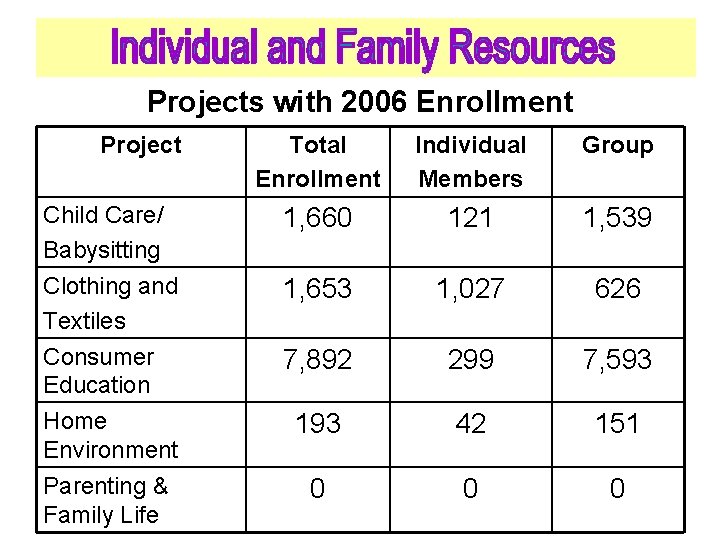 Projects with 2006 Enrollment Project Total Enrollment Individual Members Group Child Care/ Babysitting Clothing