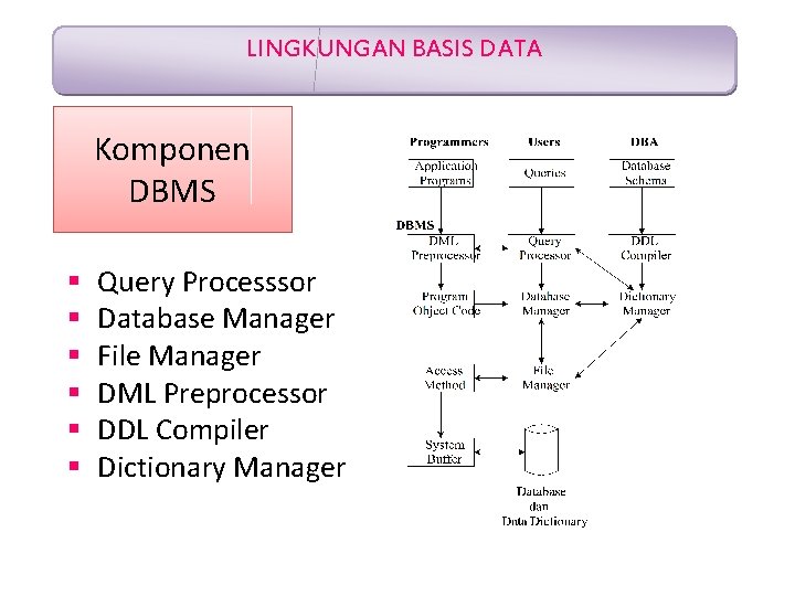 LINGKUNGAN BASIS DATA Komponen DBMS § § § Query Processsor Database Manager File Manager