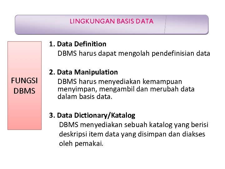 LINGKUNGAN BASIS DATA 1. Data Definition DBMS harus dapat mengolah pendefinisian data FUNGSI DBMS