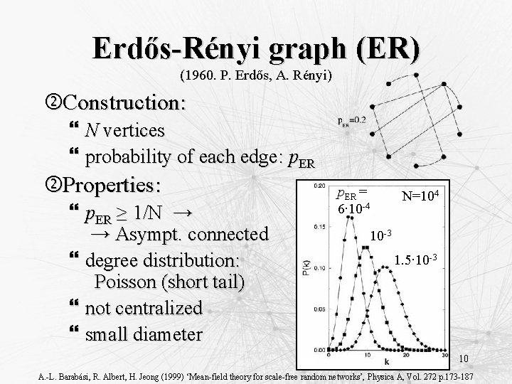 Erdős-Rényi graph (ER) (1960. P. Erdős, A. Rényi) Construction: } N vertices } probability