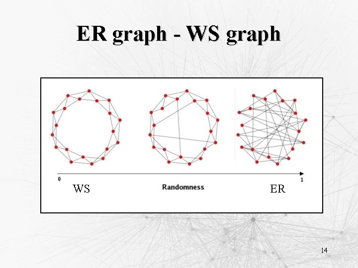 ER graph - WS graph WS ER 14 
