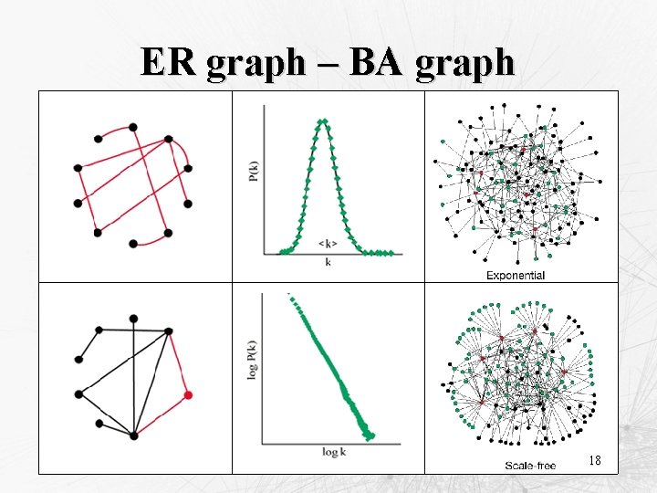 ER graph – BA graph 18 