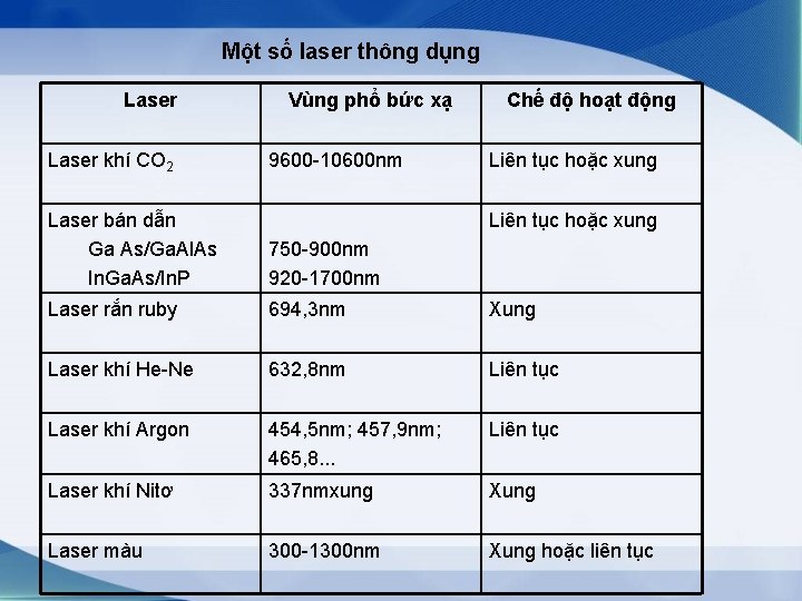 Một số laser thông dụng Laser khí CO 2 Vùng phổ bức xạ 9600