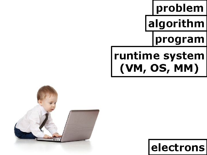 problem algorithm program runtime system (VM, OS, MM) electrons 