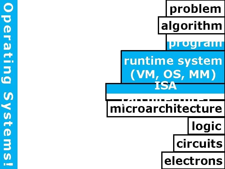 Operating Systems! problem algorithm program runtime system (VM, OS, MM) ISA (architecture) microarchitecture logic