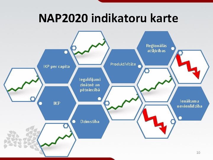 NAP 2020 indikatoru karte Reģionālās atšķirības Produktivitāte IKP per capita Ieguldījumi zinātnē un pētniecībā NAP 2020 indikatoru karte Reģionālās atšķirības Produktivitāte IKP per capita Ieguldījumi zinātnē un pētniecībā