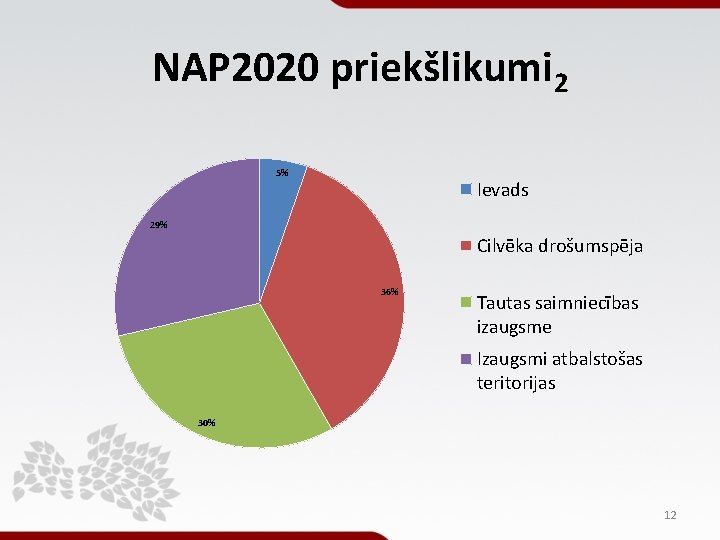 NAP 2020 priekšlikumi 2 5% Ievads 29% Cilvēka drošumspēja 36% Tautas saimniecības izaugsme Izaugsmi NAP 2020 priekšlikumi 2 5% Ievads 29% Cilvēka drošumspēja 36% Tautas saimniecības izaugsme Izaugsmi