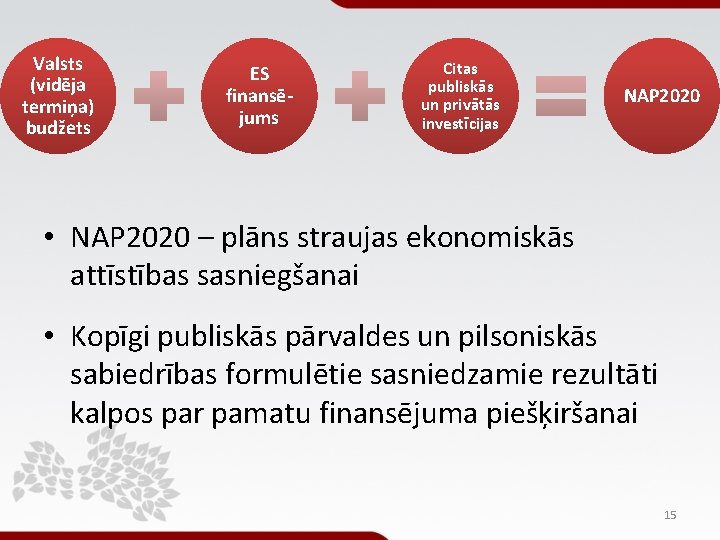 Valsts (vidēja termiņa) budžets ES finansējums Citas publiskās un privātās investīcijas NAP 2020 • Valsts (vidēja termiņa) budžets ES finansējums Citas publiskās un privātās investīcijas NAP 2020 •