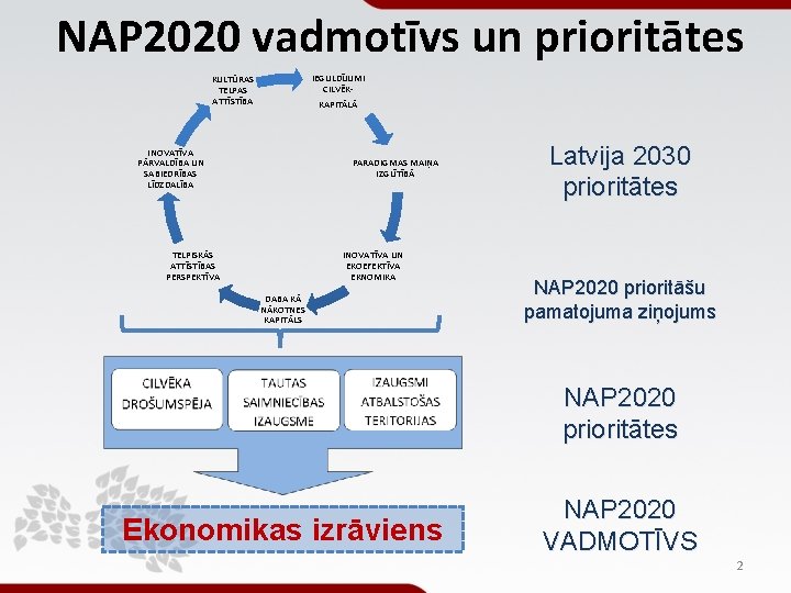 NAP 2020 vadmotīvs un prioritātes IEGULDĪJUMI CILVĒKKAPITĀLĀ KULTŪRAS TELPAS ATTĪSTĪBA INOVATĪVA PĀRVALDĪBA UN SABIEDRĪBAS NAP 2020 vadmotīvs un prioritātes IEGULDĪJUMI CILVĒKKAPITĀLĀ KULTŪRAS TELPAS ATTĪSTĪBA INOVATĪVA PĀRVALDĪBA UN SABIEDRĪBAS