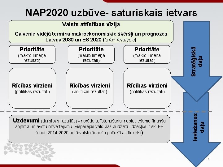 NAP 2020 uzbūve- saturiskais ietvars Valsts attīstības vīzija Prioritāte (makro līmeņa rezultāti) Rīcības virzieni NAP 2020 uzbūve- saturiskais ietvars Valsts attīstības vīzija Prioritāte (makro līmeņa rezultāti) Rīcības virzieni