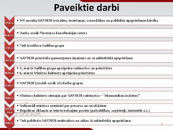 Paveiktie darbi 19. 10. 11. 02. 01. 12. 17. 01. 12. Februāris 06. 03. Paveiktie darbi 19. 10. 11. 02. 01. 12. 17. 01. 12. Februāris 06. 03.