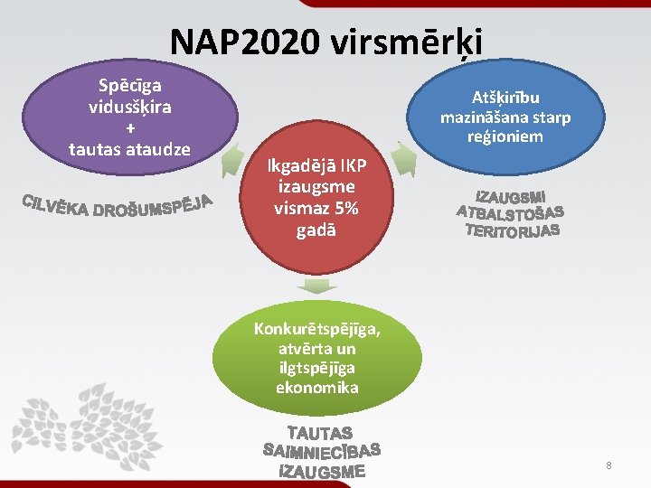 NAP 2020 virsmērķi Spēcīga vidusšķira + tautas ataudze Atšķirību mazināšana starp reģioniem Ikgadējā IKP NAP 2020 virsmērķi Spēcīga vidusšķira + tautas ataudze Atšķirību mazināšana starp reģioniem Ikgadējā IKP