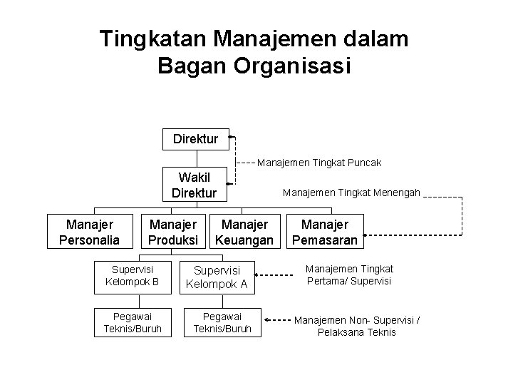 Tingkatan Manajemen dalam Bagan Organisasi Direktur Manajemen Tingkat Puncak Wakil Direktur Manajer Personalia Manajer