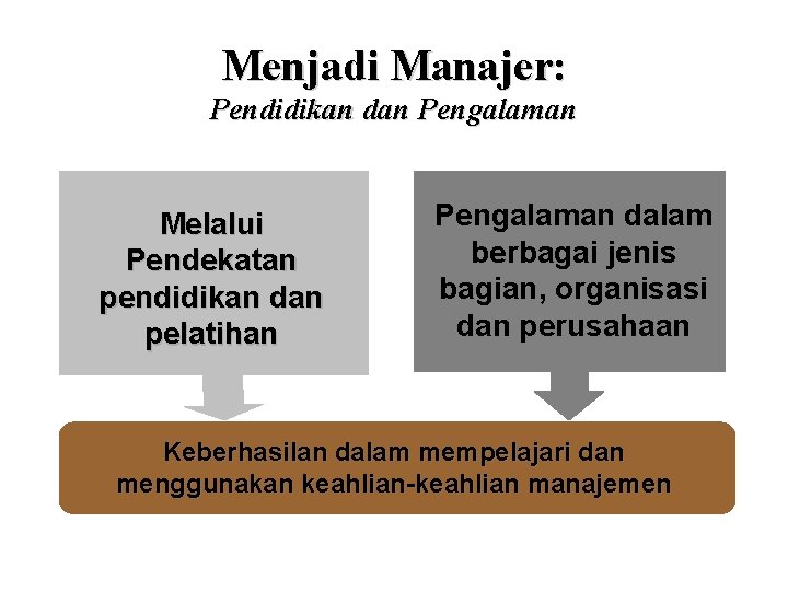 Menjadi Manajer: Pendidikan dan Pengalaman Melalui Pendekatan pendidikan dan pelatihan Pengalaman dalam berbagai jenis