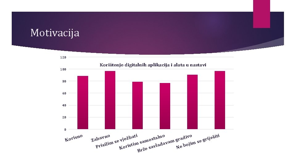 Motivacija 120 Korištenje digitalnih aplikacija i alata u nastavi 100 80 60 40 20