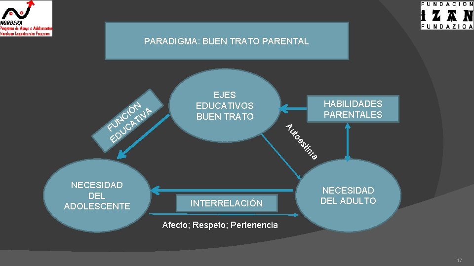 PARADIGMA: BUEN TRATO PARENTAL HABILIDADES PARENTALES a tim es to Au ÓN VA I