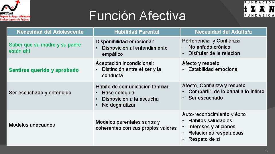 Función Afectiva Necesidad del Adolescente Habilidad Parental Necesidad del Adulto/a Saber que su madre