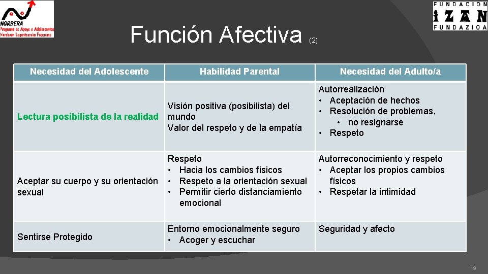 Función Afectiva Necesidad del Adolescente Habilidad Parental Visión positiva (posibilista) del Lectura posibilista de