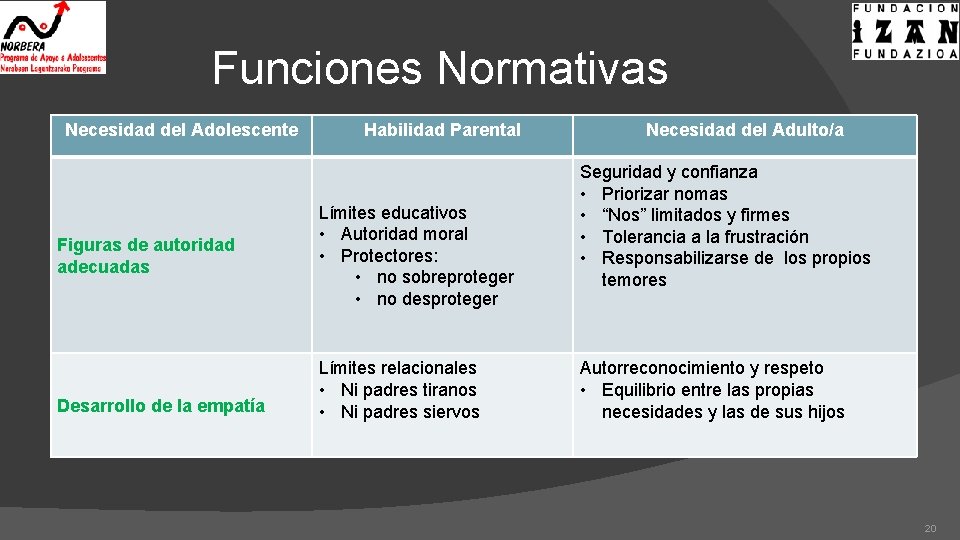 Funciones Normativas Necesidad del Adolescente Figuras de autoridad adecuadas Desarrollo de la empatía Habilidad