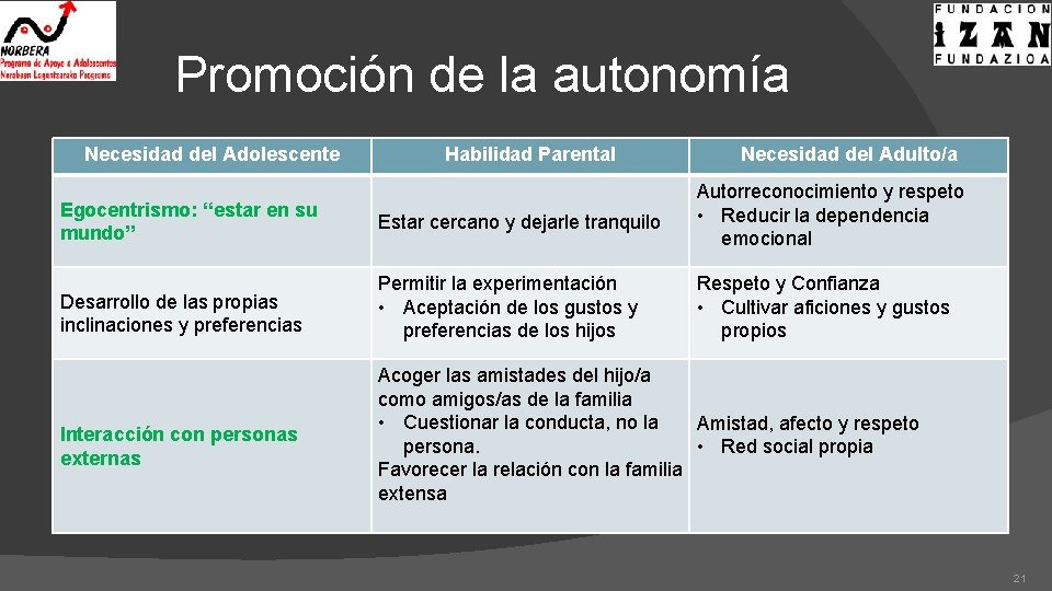 Promoción de la autonomía Necesidad del Adolescente Habilidad Parental Necesidad del Adulto/a Egocentrismo: “estar