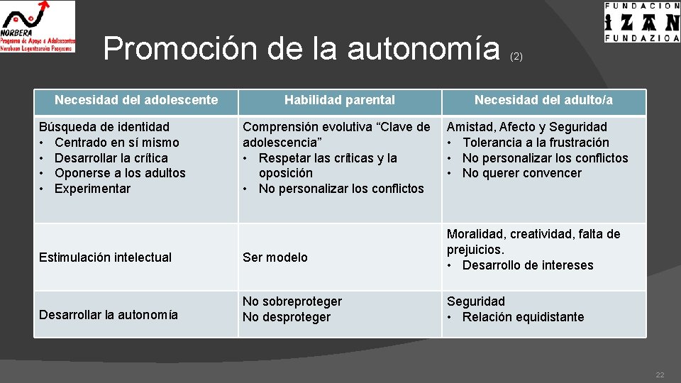 Promoción de la autonomía Necesidad del adolescente Búsqueda de identidad • Centrado en sí