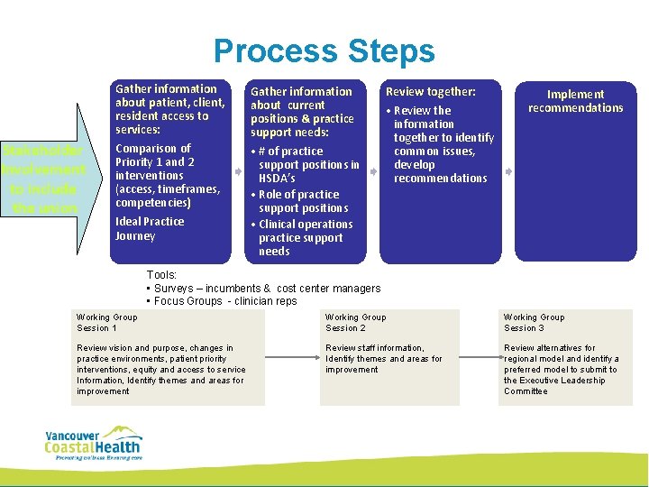 Process Steps Stakeholder Involvement to include the union Gather information about patient, client, resident