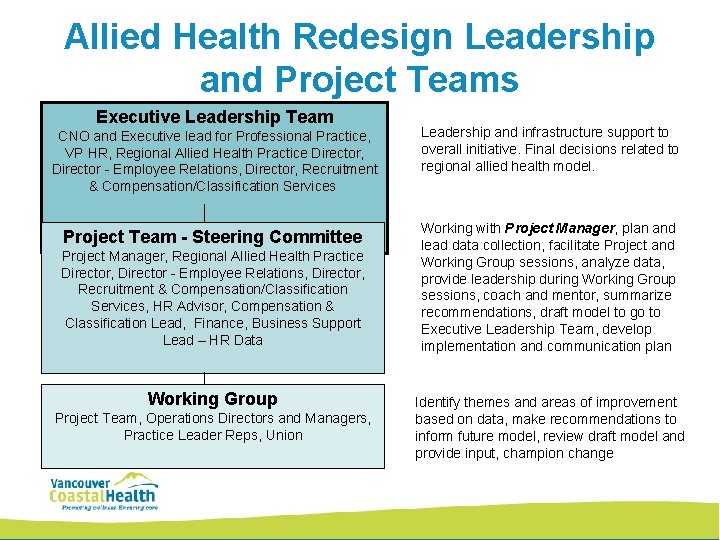 Allied Health Redesign Leadership and Project Teams Executive Leadership Team CNO and Executive lead