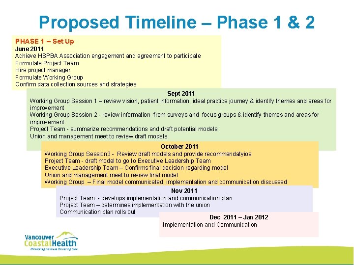 Proposed Timeline – Phase 1 & 2 PHASE 1 – Set Up June 2011