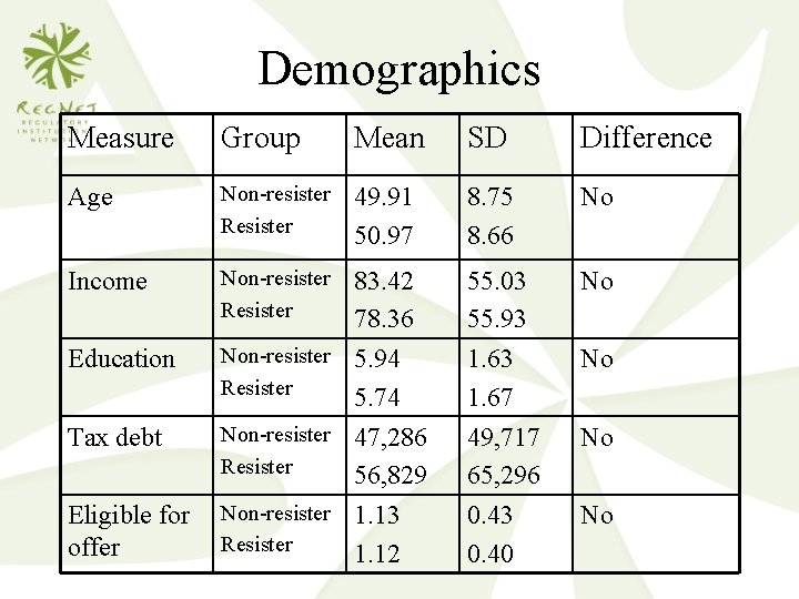 Demographics Measure Group Mean SD Difference Age Non-resister Resister 49. 91 50. 97 8.
