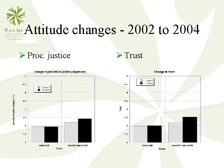 Attitude changes - 2002 to 2004 Ø Proc. justice Ø Trust 