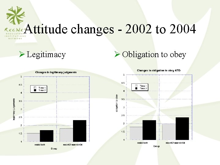 Attitude changes - 2002 to 2004 Ø Legitimacy Ø Obligation to obey 