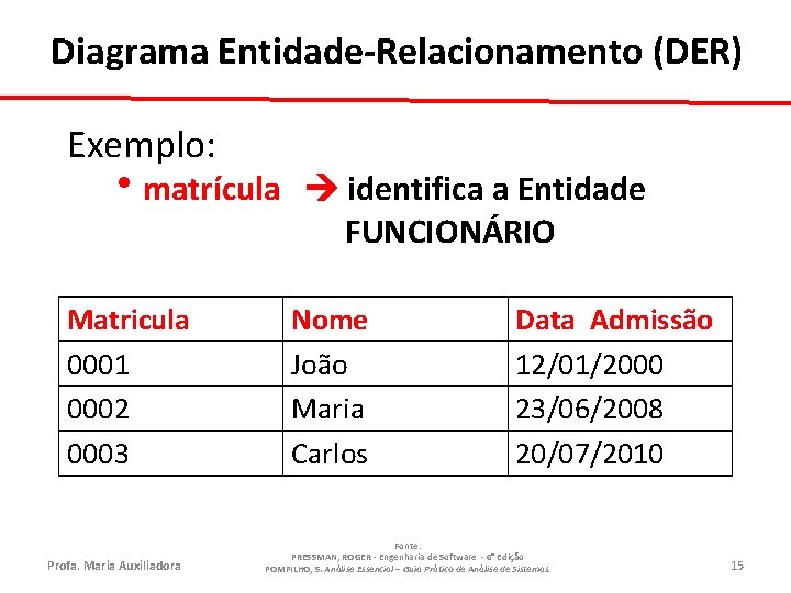 Diagrama Entidade-Relacionamento (DER) Exemplo: hmatrícula identifica a Entidade FUNCIONÁRIO Matricula 0001 0002 0003 Profa.