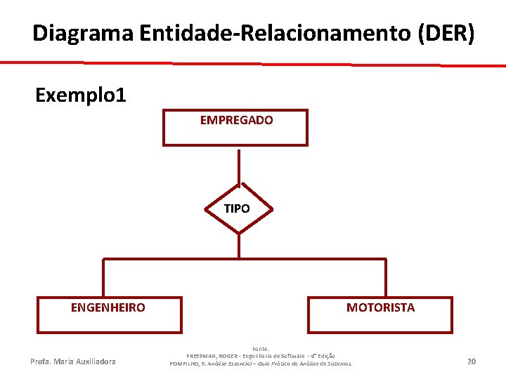 Diagrama Entidade-Relacionamento (DER) Exemplo 1 EMPREGADO TIPO ENGENHEIRO Profa. Maria Auxiliadora MOTORISTA Fonte: PRESSMAN,