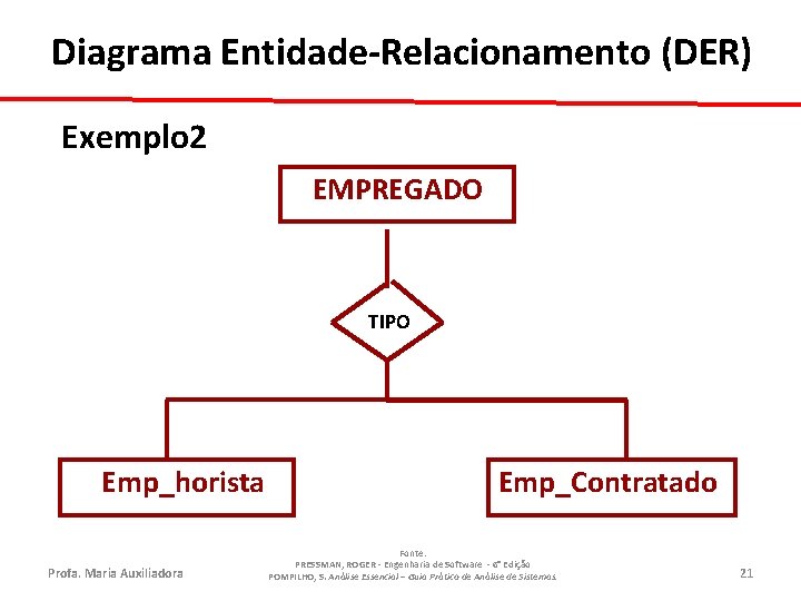 Diagrama Entidade-Relacionamento (DER) Exemplo 2 EMPREGADO TIPO Emp_horista Profa. Maria Auxiliadora Emp_Contratado Fonte: PRESSMAN,