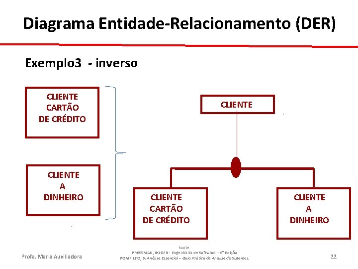 Diagrama Entidade-Relacionamento (DER) Exemplo 3 - inverso CLIENTE CARTÃO DE CRÉDITO CLIENTE A DINHEIRO