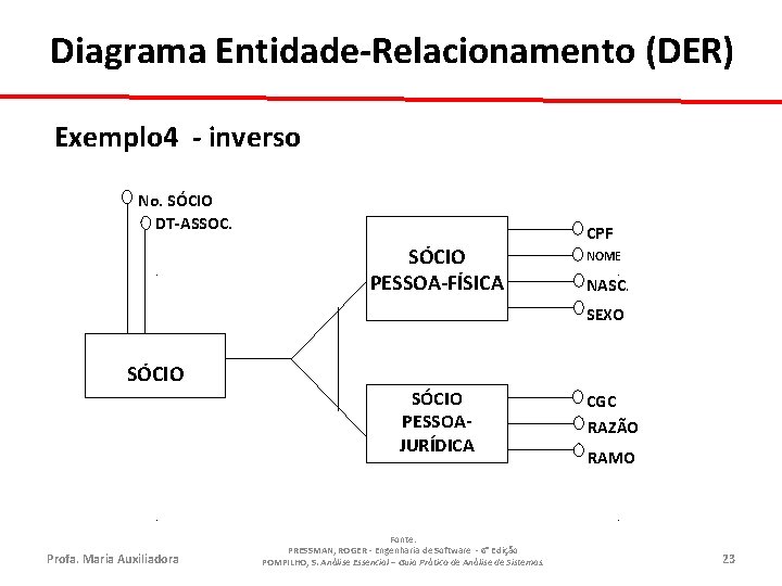 Diagrama Entidade-Relacionamento (DER) Exemplo 4 - inverso No. SÓCIO DT-ASSOC. SÓCIO PESSOA-FÍSICA CPF NOME