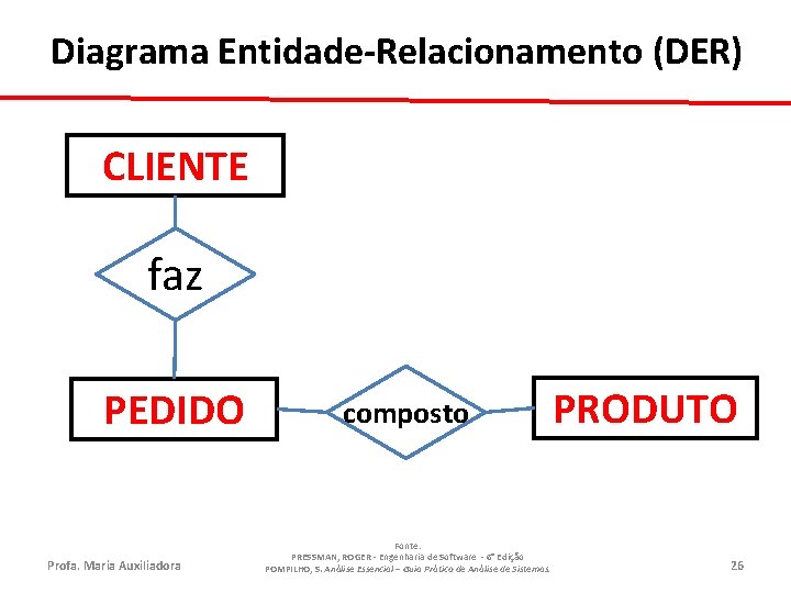 Diagrama Entidade-Relacionamento (DER) CLIENTE faz PEDIDO Profa. Maria Auxiliadora composto Fonte: PRESSMAN, ROGER -