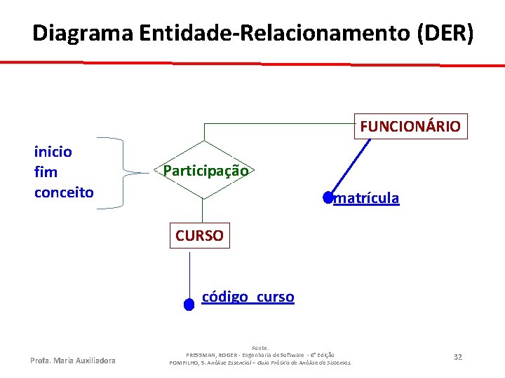 Diagrama Entidade-Relacionamento (DER) FUNCIONÁRIO inicio fim conceito Participação matrícula CURSO código_curso Profa. Maria Auxiliadora