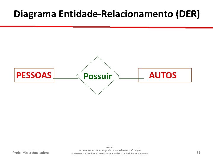 Diagrama Entidade-Relacionamento (DER) PESSOAS Profa. Maria Auxiliadora Possuir Fonte: PRESSMAN, ROGER - Engenharia de