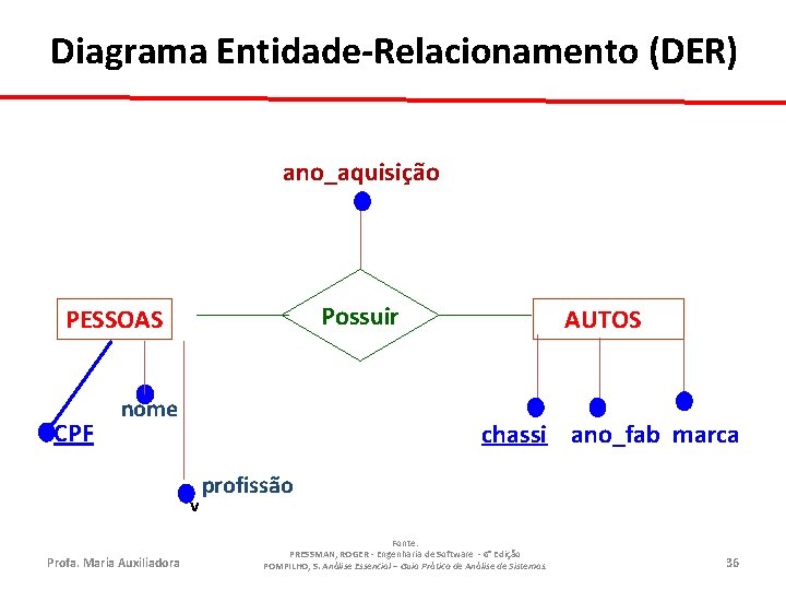 Diagrama Entidade-Relacionamento (DER) ano_aquisição Possuir PESSOAS CPF nome chassi ano_fab marca v Profa. Maria