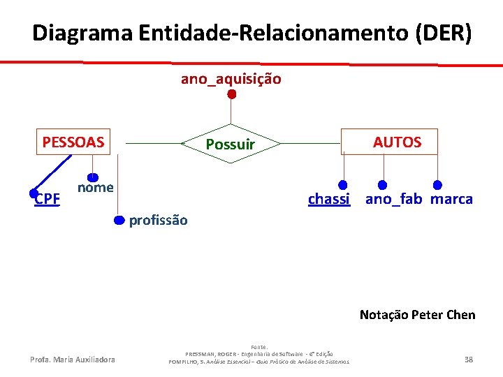 Diagrama Entidade-Relacionamento (DER) ano_aquisição PESSOAS CPF AUTOS Possuir nome chassi ano_fab marca profissão Notação