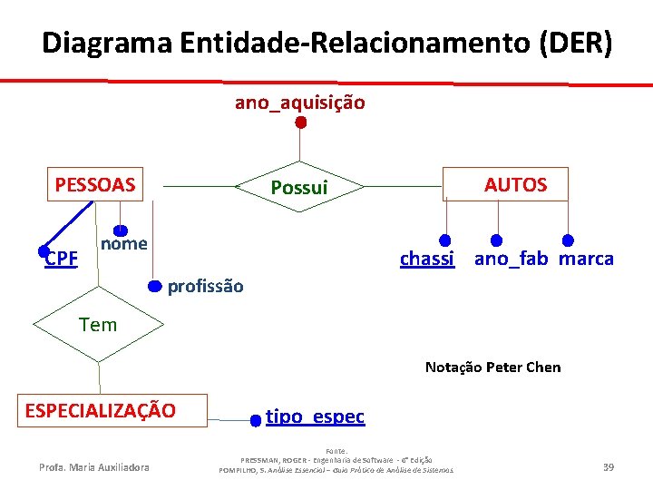 Diagrama Entidade-Relacionamento (DER) ano_aquisição PESSOAS CPF AUTOS Possui nome chassi ano_fab marca profissão Tem