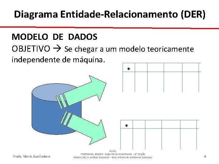 Diagrama Entidade-Relacionamento (DER) MODELO DE DADOS OBJETIVO Se chegar a um modelo teoricamente independente