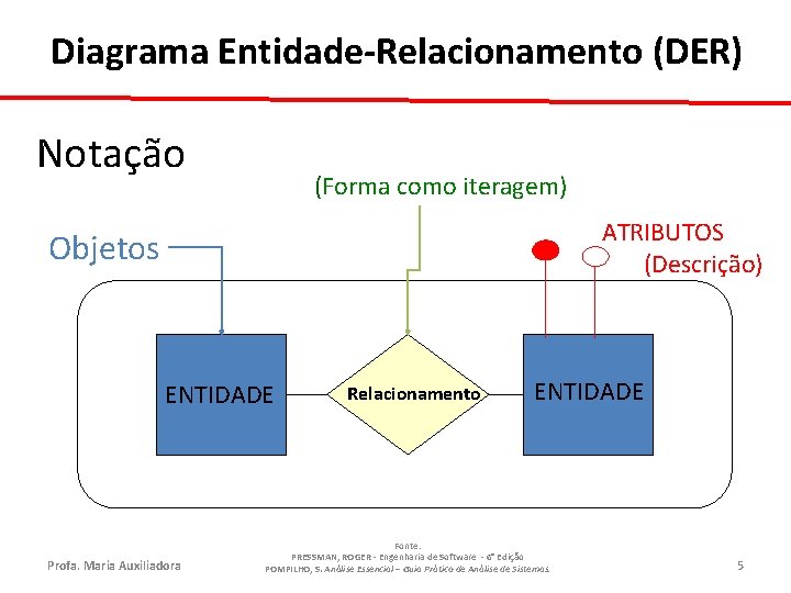 Diagrama Entidade-Relacionamento (DER) Notação (Forma como iteragem) ATRIBUTOS (Descrição) Objetos ENTIDADE Profa. Maria Auxiliadora