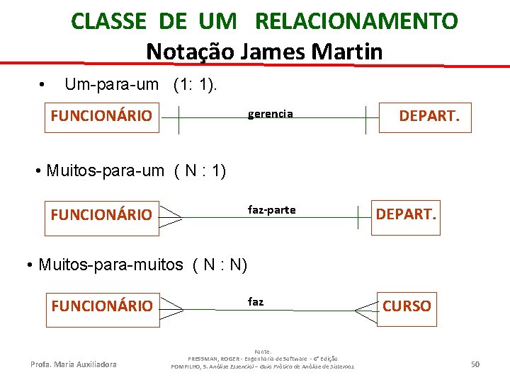 CLASSE DE UM RELACIONAMENTO Notação James Martin • Um-para-um (1: 1). FUNCIONÁRIO gerencia DEPART.