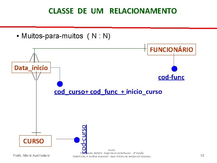 CLASSE DE UM RELACIONAMENTO • Muitos-para-muitos ( N : N) FUNCIONÁRIO Data_inicio cod-func CURSO