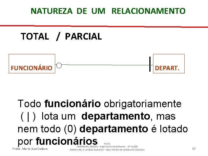 NATUREZA DE UM RELACIONAMENTO TOTAL / PARCIAL FUNCIONÁRIO DEPART. Todo funcionário obrigatoriamente ( |