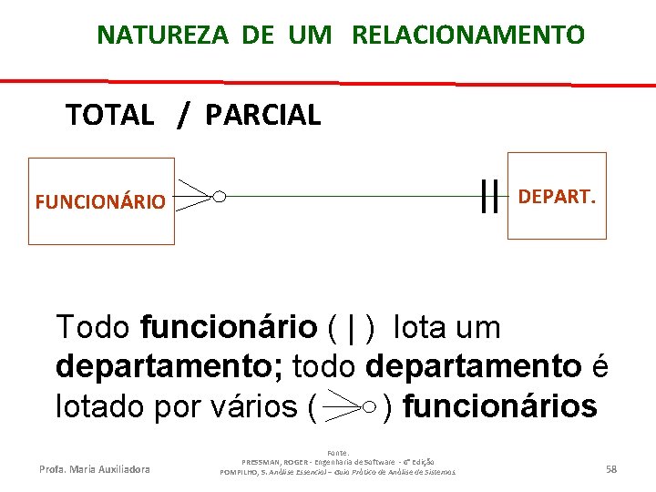 NATUREZA DE UM RELACIONAMENTO TOTAL / PARCIAL DEPART. FUNCIONÁRIO Todo funcionário ( | )