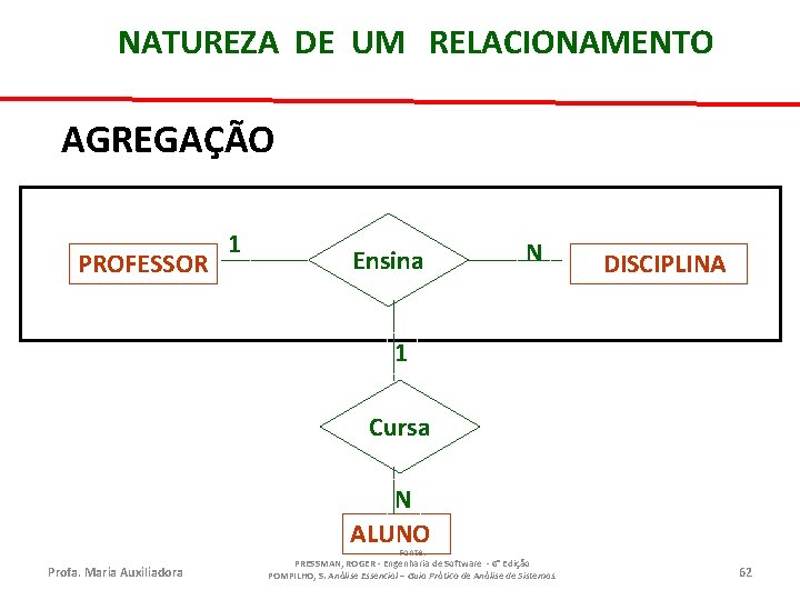 NATUREZA DE UM RELACIONAMENTO AGREGAÇÃO PROFESSOR 1 Ensina N DISCIPLINA 1 Cursa N ALUNO