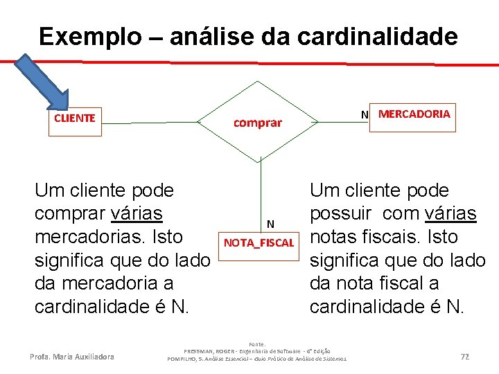 Exemplo – análise da cardinalidade CLIENTE Um cliente pode comprar várias mercadorias. Isto significa